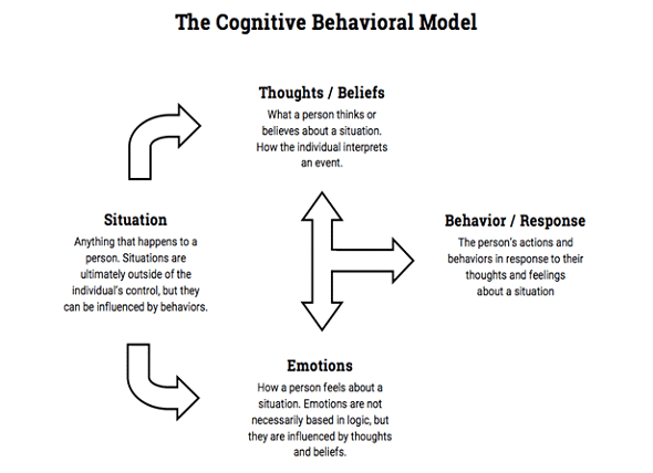 Theories Of Cognitive Behavioral Therapy